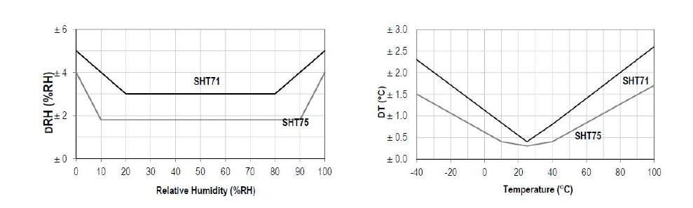 SHT75 온도 및 습도 측정 범위 및 오차