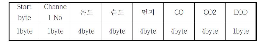 Slave control module data stream format