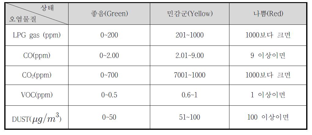 Sensor 상태에 따른 LED 표시