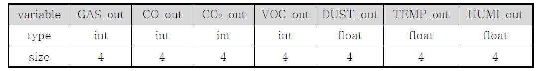 outdoor station sensor data 공유메모리