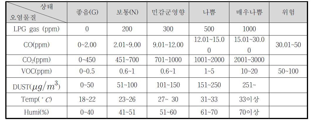 오염물질 표현방법