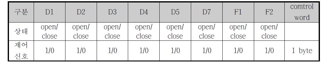 제어신호 정의