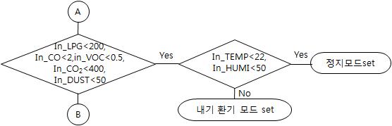 실내 공기 회전 운전 모드 순서도