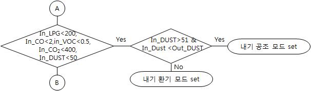 실내 공기 정화 운전 모드 순서도