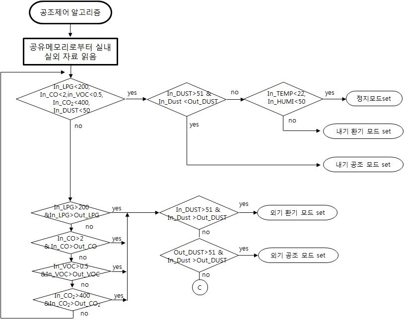 공조제어 알고리즘 순서도