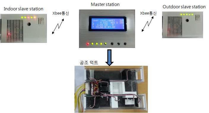 Smart형 공조시스템 구성도