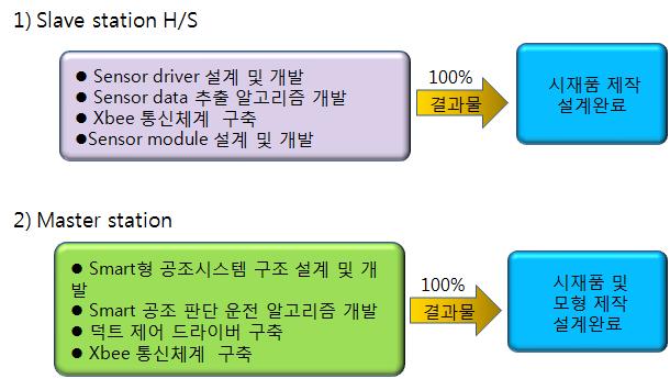 연구개발 결과요약