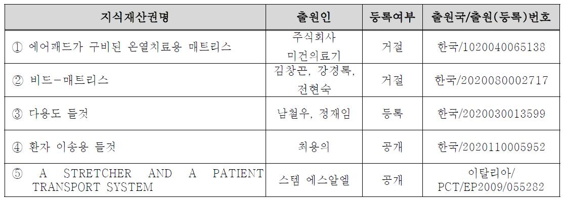 국내․외 지식재산권