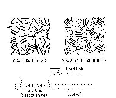 폴리우레탄 수지의 구조와 물성