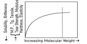 분자량과 고분자의 물성과의 관계