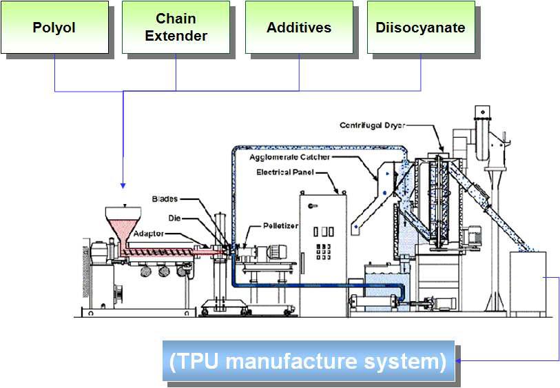 TPU 수지의 설계