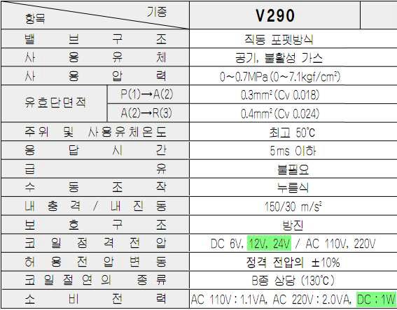 솔레노이드 벨브의 사양