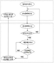 제어흐름도