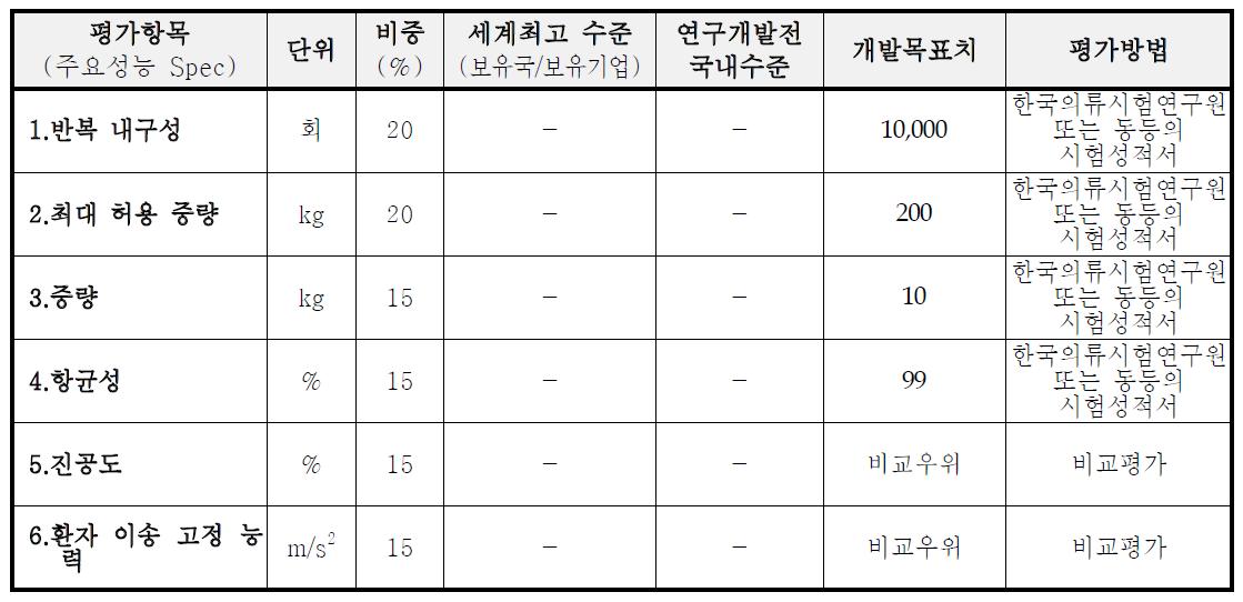 기술개발 평가 항목