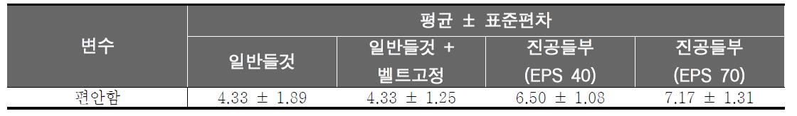 들것 종류에 따른 대상자의 주관적 편안함