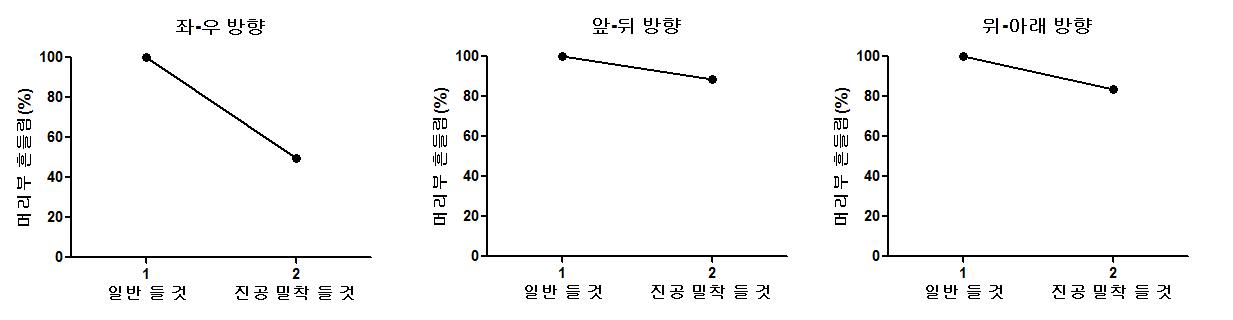 진공도에 의한 머리부 흔들림