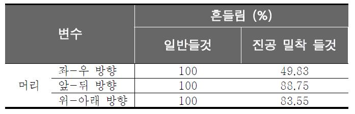 진공도에 의한 머리부 흔들림