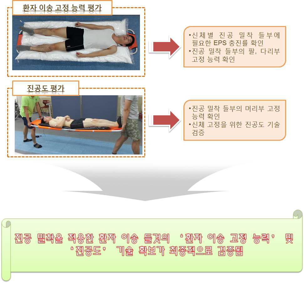 환자 이송 고정 능력 및 진공도 평가 종합 분석