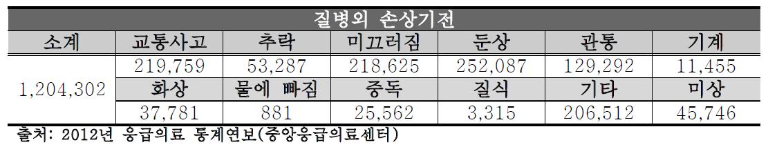 내원사유별(손상기전) 응급실 이용자 수