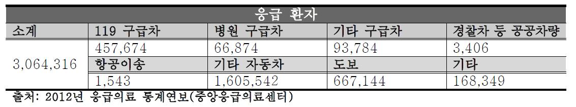 응급실 내원수단 현황