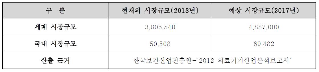 국내외 의료기기 시장 규모