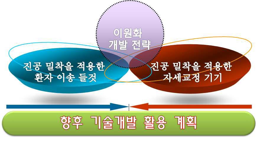 진공 밀착 기술을 활용한 이원화 개발 전략