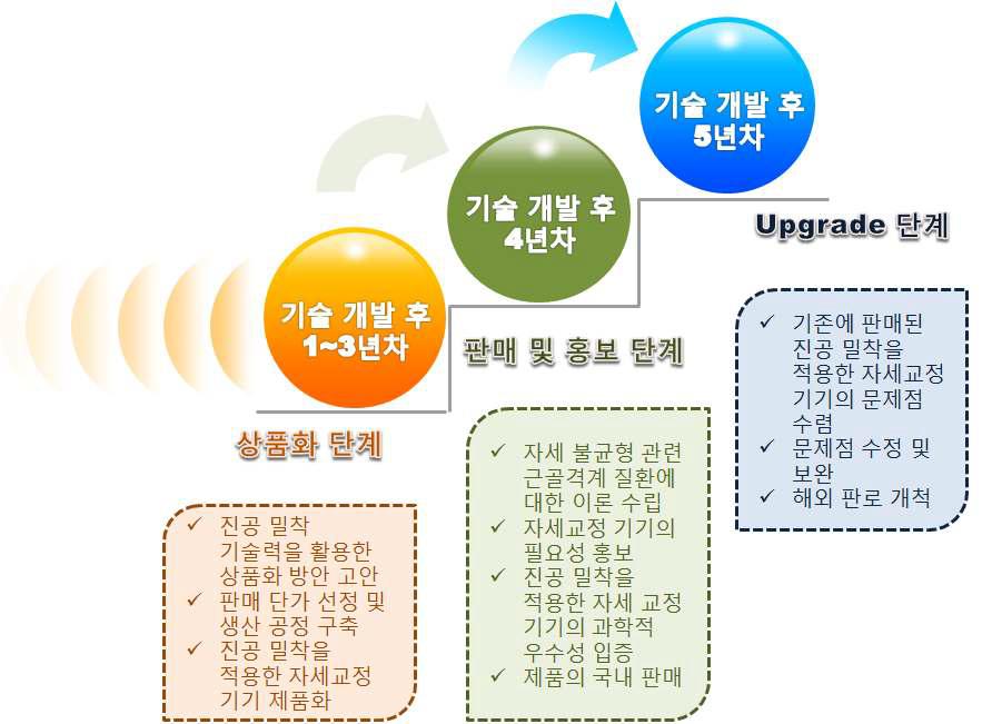 진공 밀착을 적용한 자세교정 기기 활용 전략