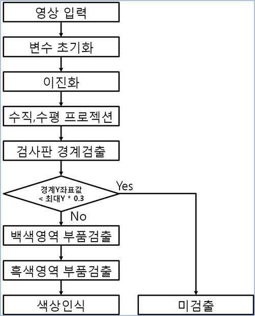 검사판 영역 검색 흐름도