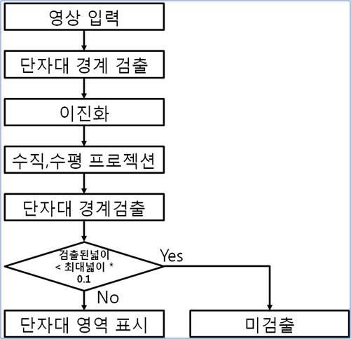 단자대 영역 검출 흐름도