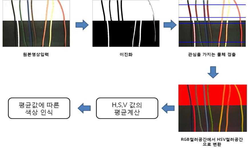 색상 인식 진행 과정