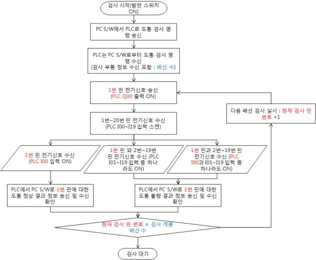 PLC 통전검사 순서도