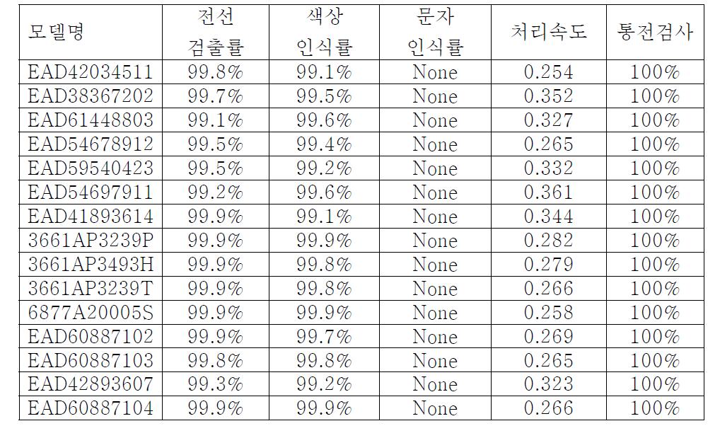 각 모델별 실험 결과