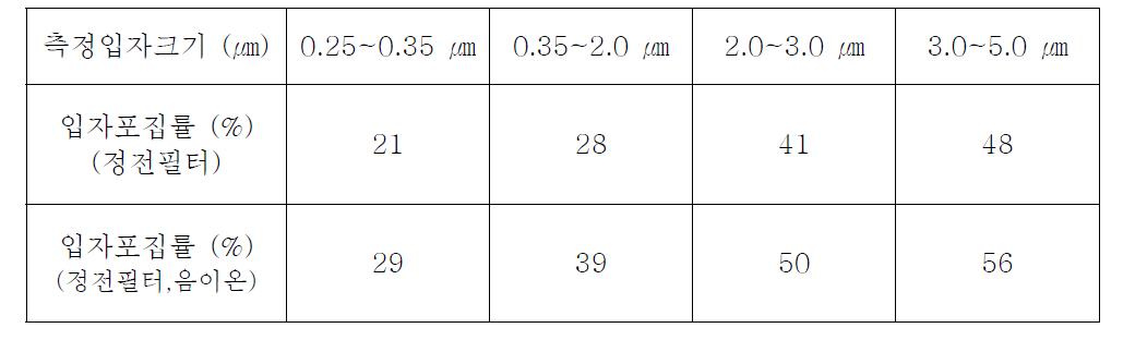 정전필터 및 음이온발생기 설치시 사이클론의 입자포집률(정격유량 : 15 m3/min)