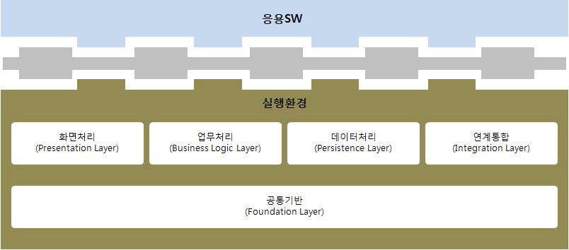 고객사의 일원화된 Java 기반 EA 아키텍쳐