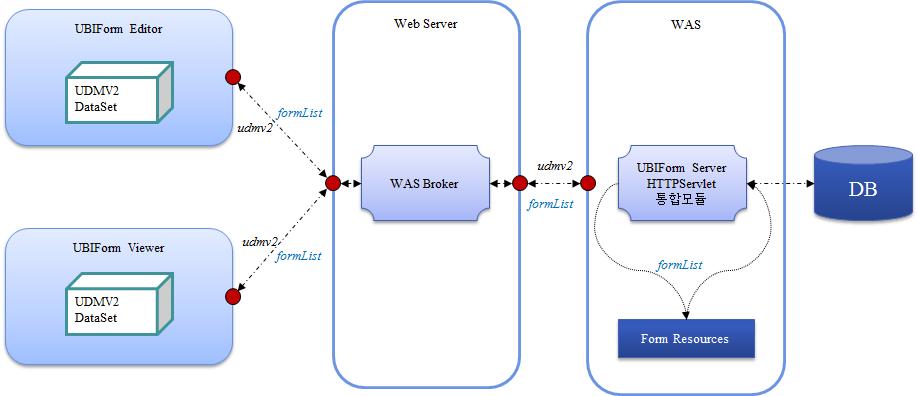 HTTP Servlet 기반 유비폼 서버 (Web Server와 WAS의 이중 분리 구조)