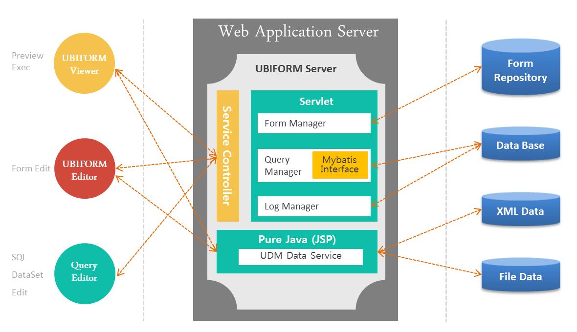 Servlet 기반 서버 모듈 동작 구조