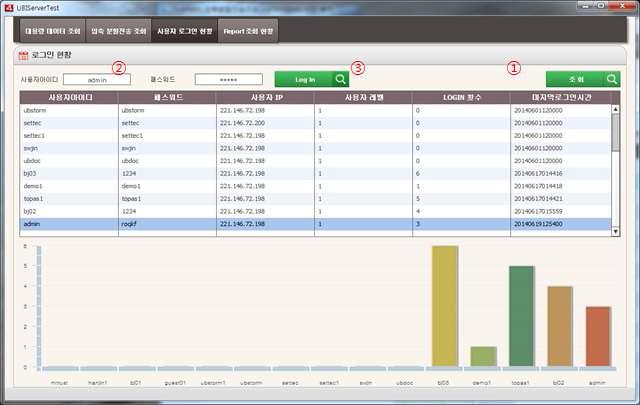 ① 조회버튼으로 조회하면 사용자의 로그인 정보가 상단 테이블에 표시되고 아래에 로그인 횟수를 차트로 표현된다. 조회된 테이블에 사용자를 선택하면 ② 에 선택된 사용자 아이디가 표시되고 ③ Log In 버튼을 클릭시 선택된 사용자 로그인 수행후 정보가 재조회 되어 변경된 사용자 정보 테이블과 아래 차트에 보여지는 실시간 로그인 현황 화면이다.