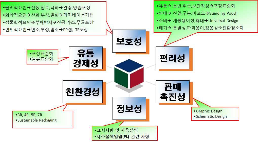 패키징의 기능과 적용기술