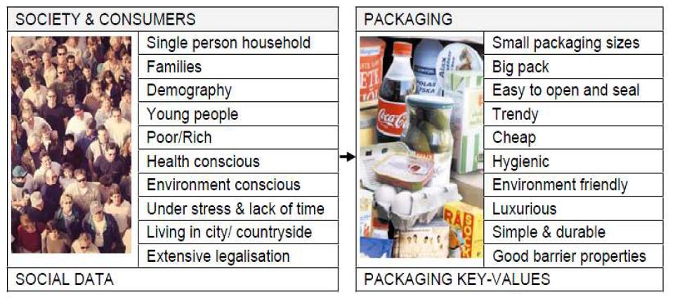 사회 및 소비자 니즈에 따른 패키징 트렌드의 변화