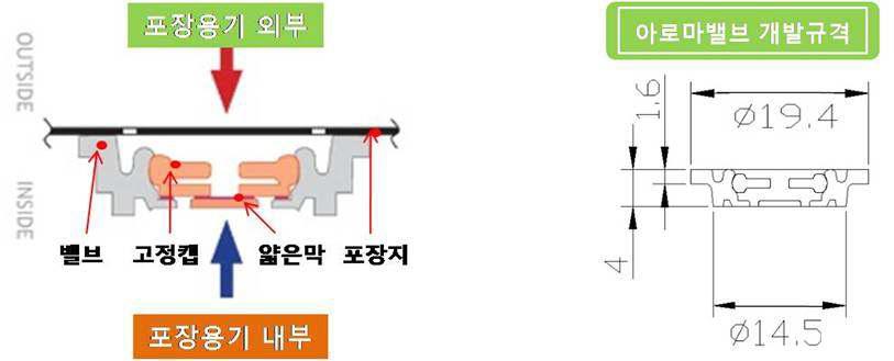 아로마 밸브의 구성 및 구조