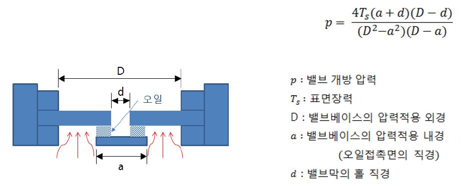 개방압력에 대한 수학적 추정식