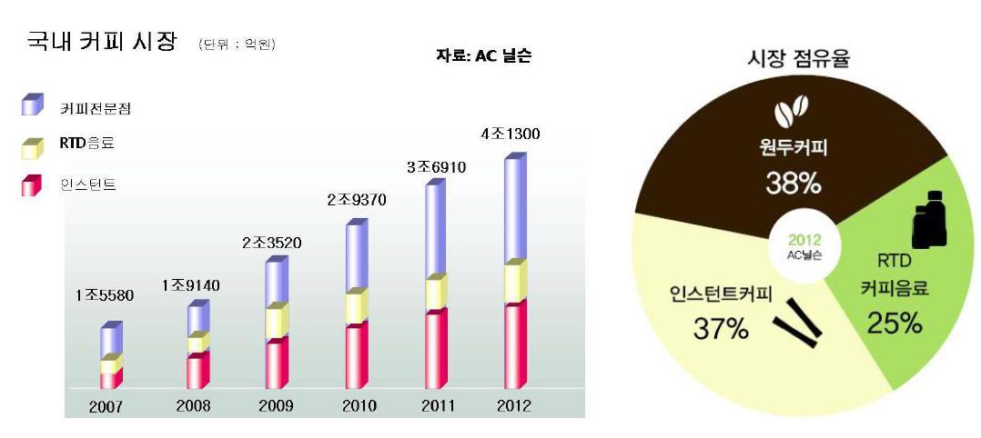 제품 유형별 국내 커피 시장 현황