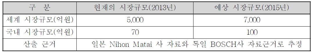 아로마 밸브의 국내외 시장규모