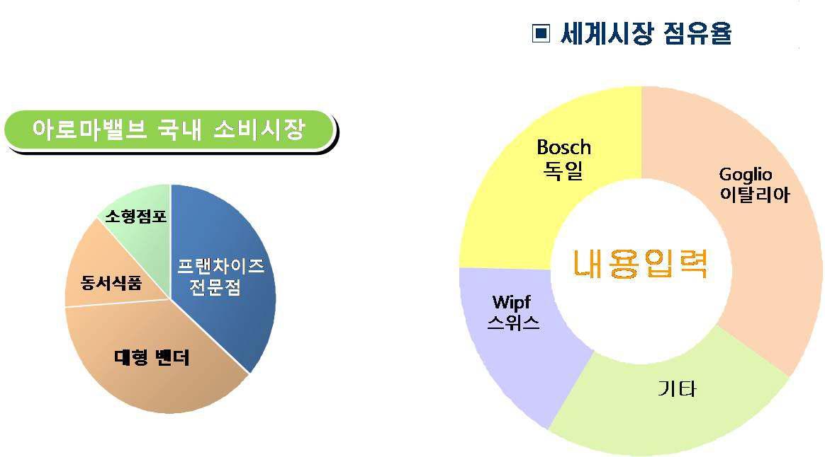 국내외 아로마 밸브의 시장 현황