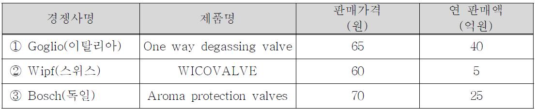 아로마 밸브 주요 경쟁사의 국내시장 점유 현황