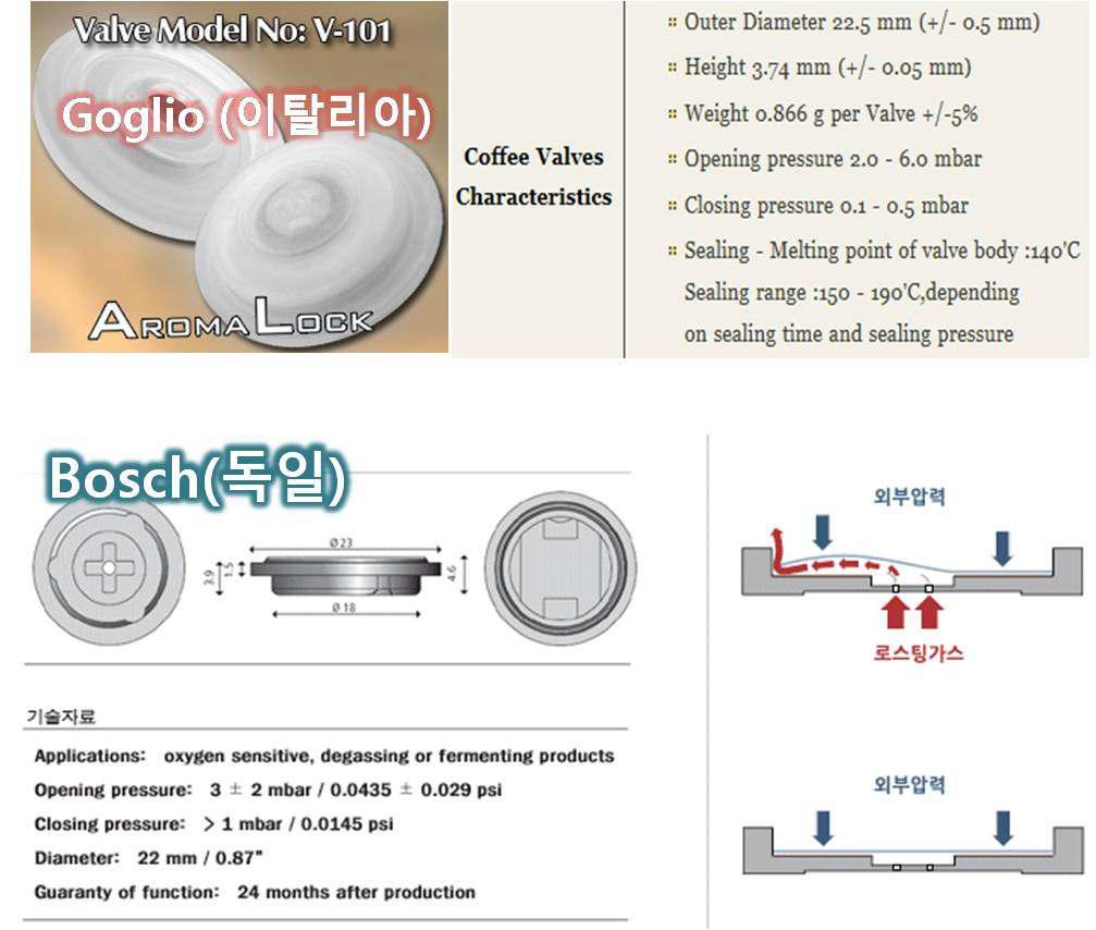 아로마 밸브 선진기업 및 성능 수준