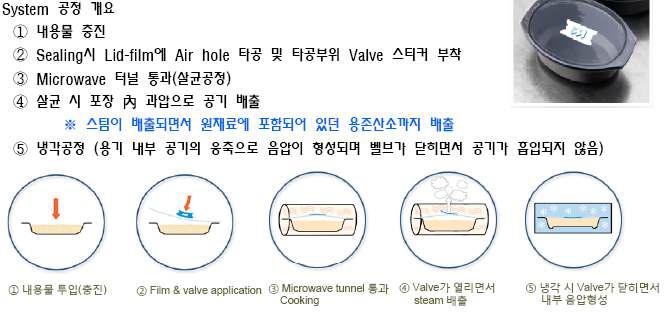 즉석 조리식품 적용된 가스배출(Degassing) 밸브의 공정도