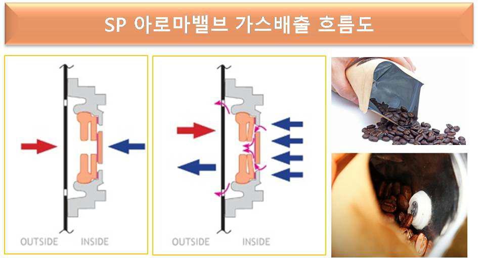 중앙 가스배출형 아로마 밸브 개념 설계도