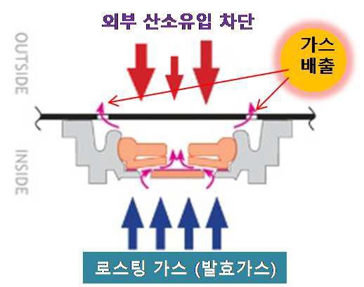 중앙 가스배출형 아로마밸브의 가스배출 방법