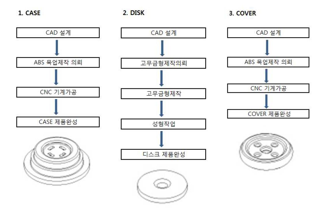 시작품(Mock-up) 제작 공정도